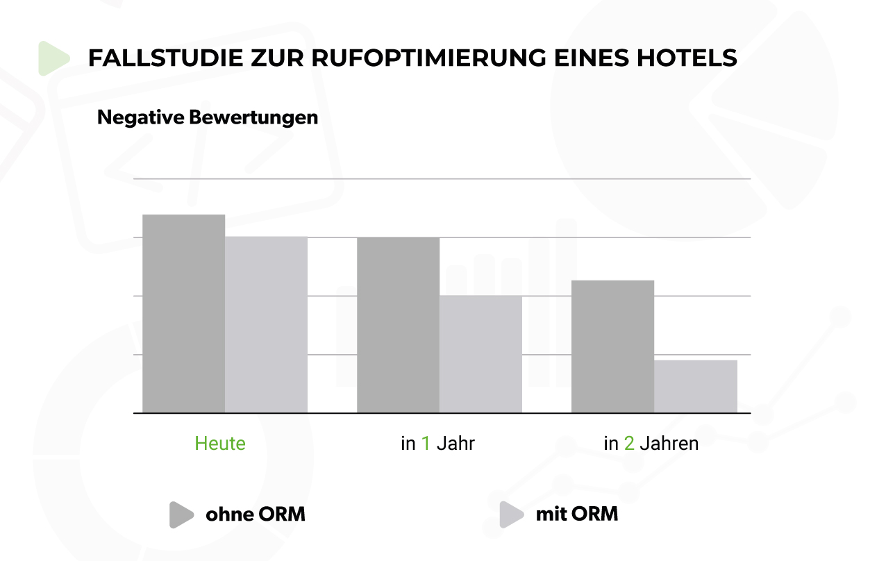 Rufoptimierung durch ORM
