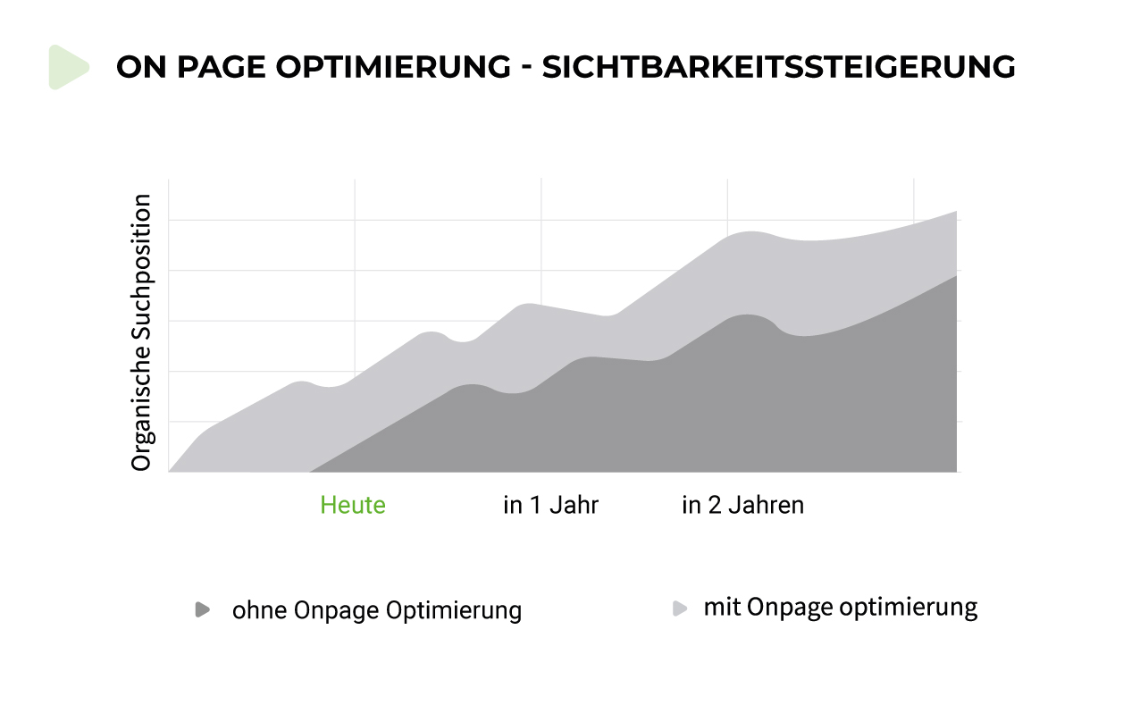 Onpage-Analyse und Optimierung