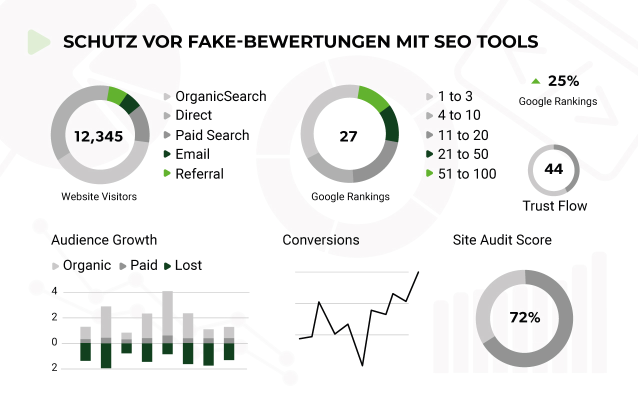 Fake Bewertungen - Erkennung und Bekämpfung mit SEO