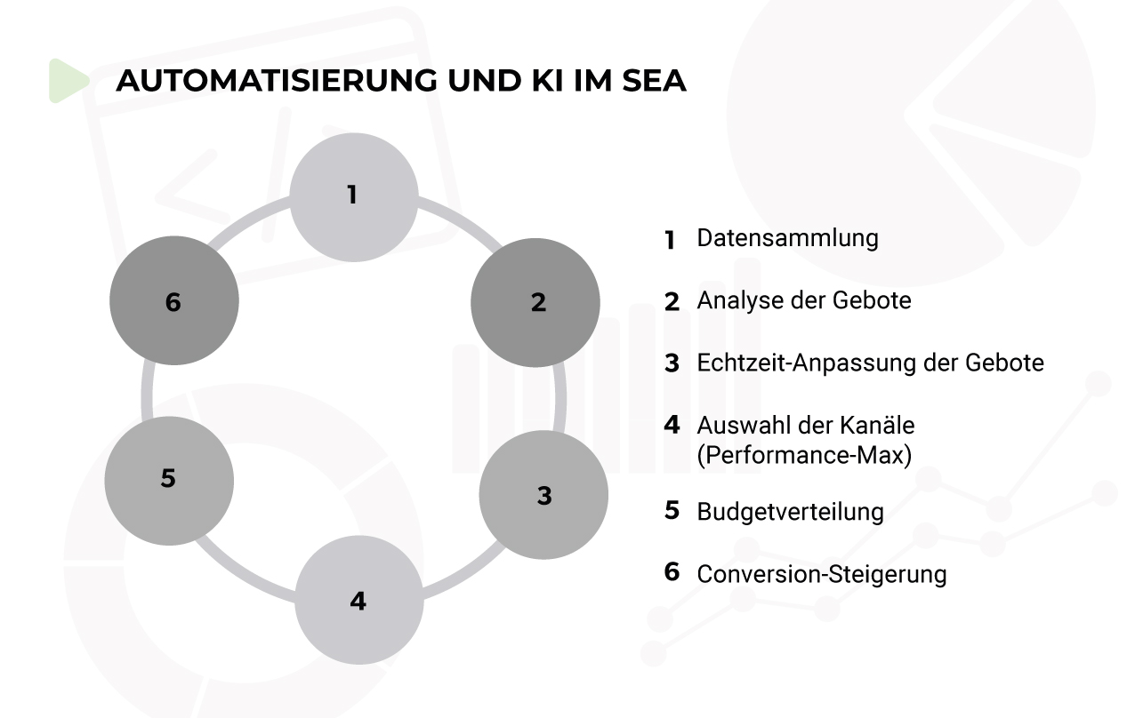 Automatisierung und KI im SEA mit Hansesoftwarehaus Automatisierung und KI im SEA mit Hansesoftwarehaus