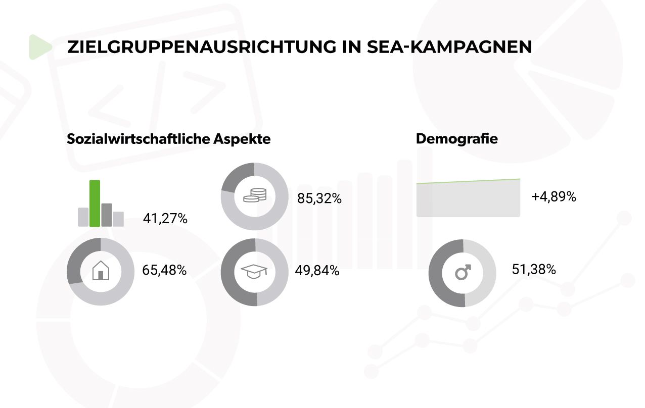 Zielgruppenausrichtung in SEA-Kampagnen