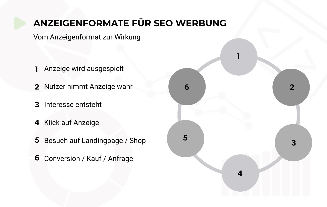 Anzeigenformate für SEO Werbung