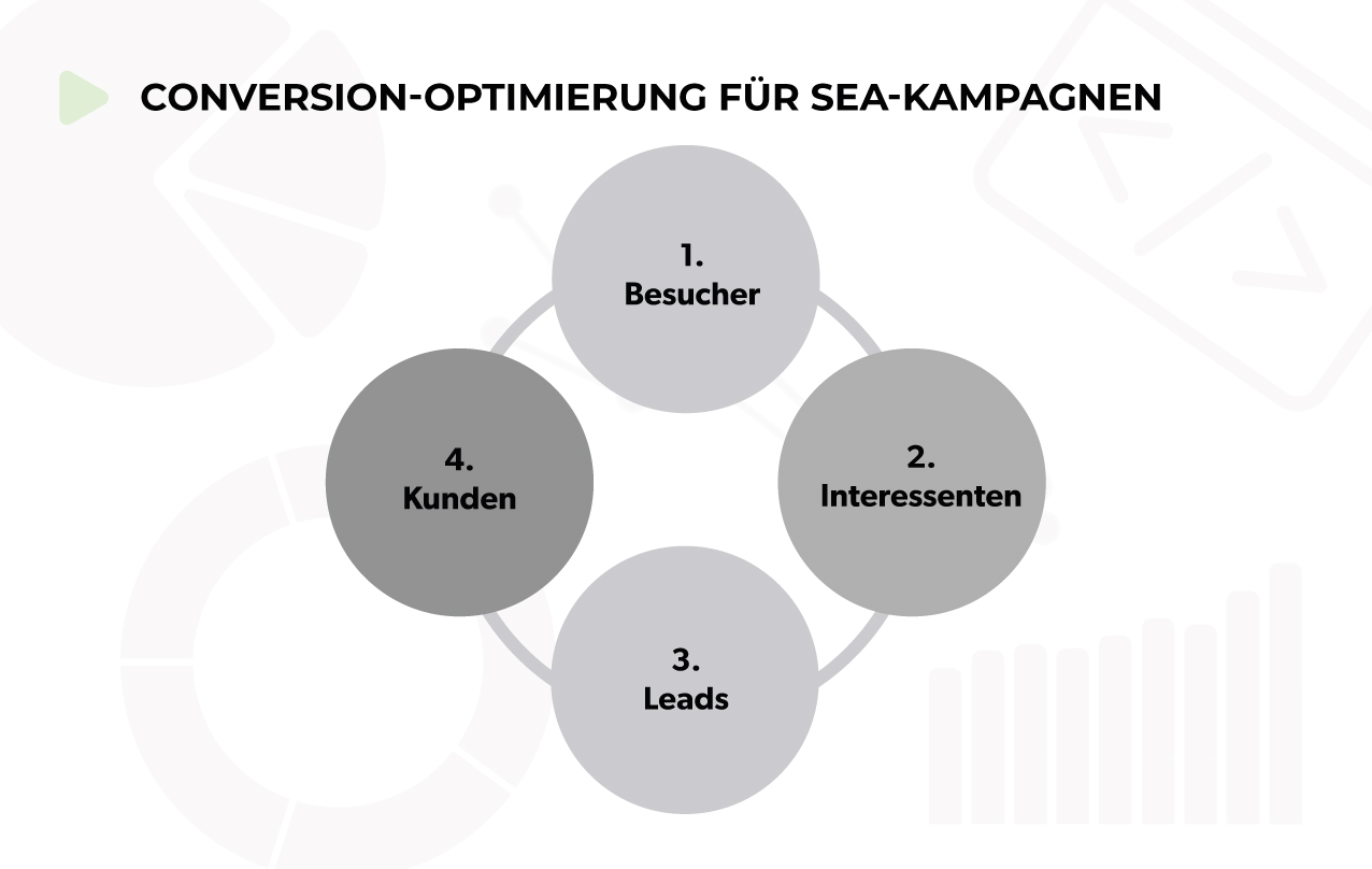 Conversion-Optimierung für SEA-Kampagnen mit Hansesoftwarehaus