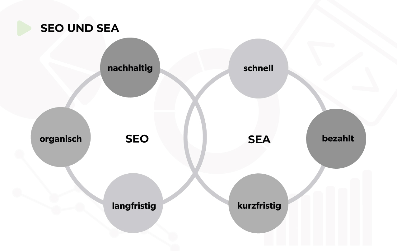 SEO und SEA im Vergleich SEO und SEA im Vergleich