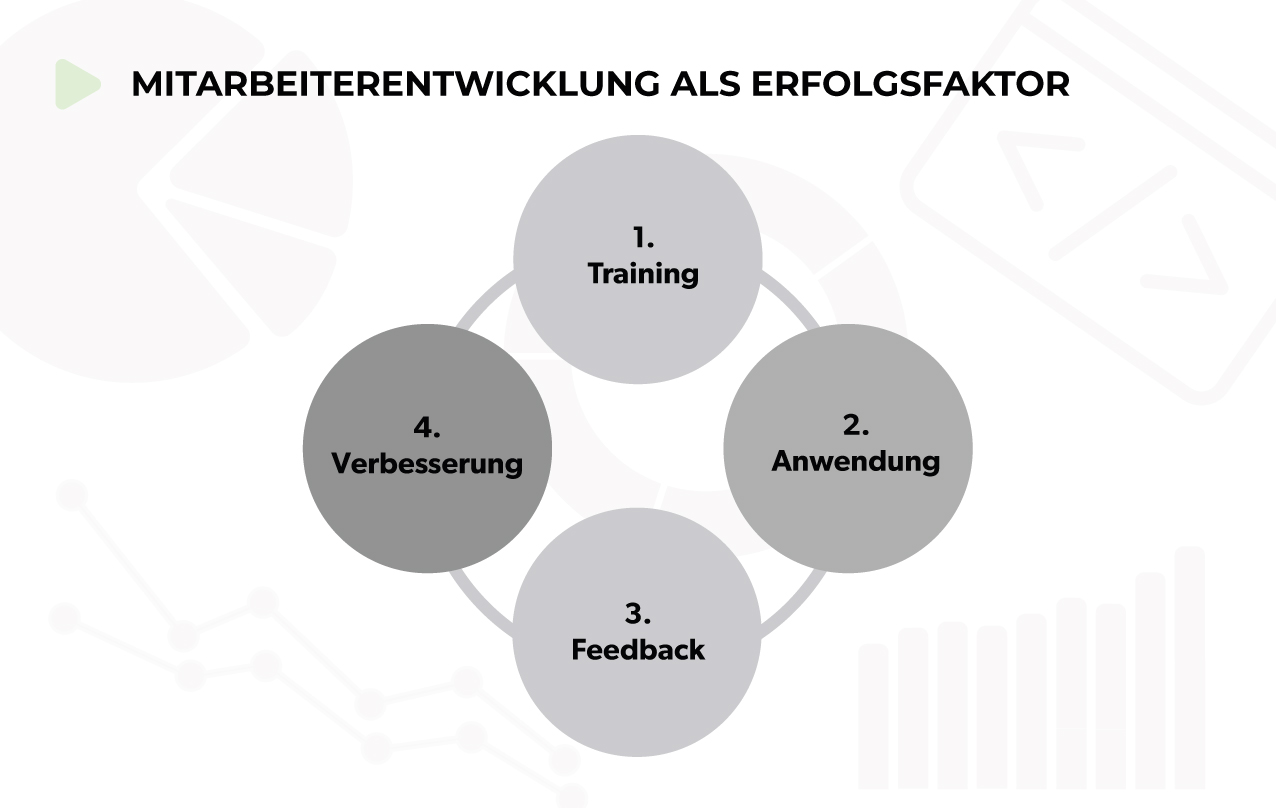 Human Ressources- Mitarbeiterentwicklung als erfolgsfaktor mit Hansesoftwarehaus