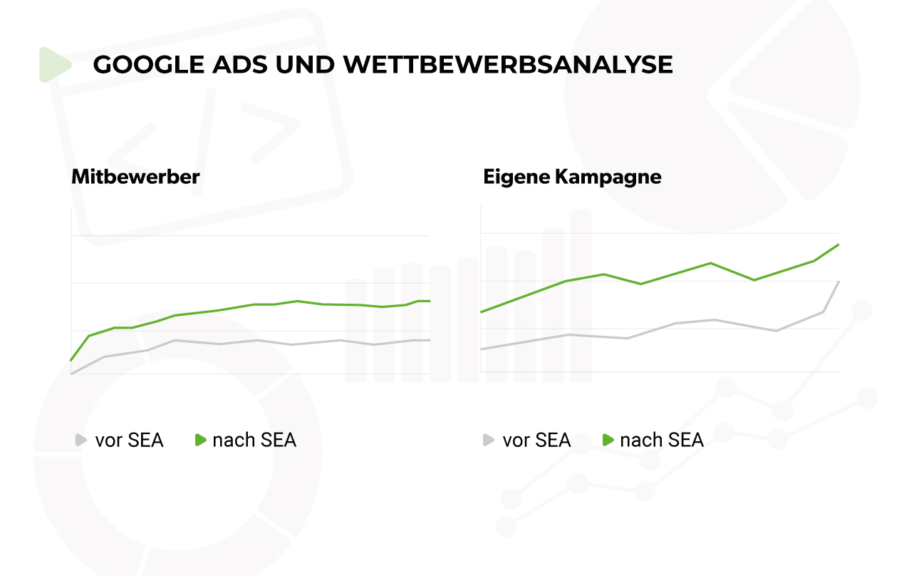 Google Ads Wettbewerbsanalyse für bessere Kampagnen