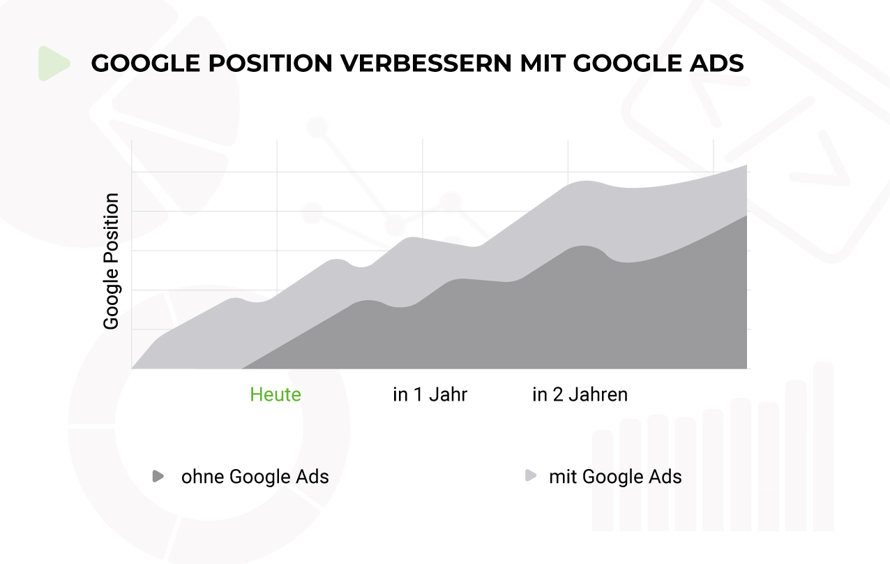 Google Position verbessern mit Google Ads und Kampagnenpflege