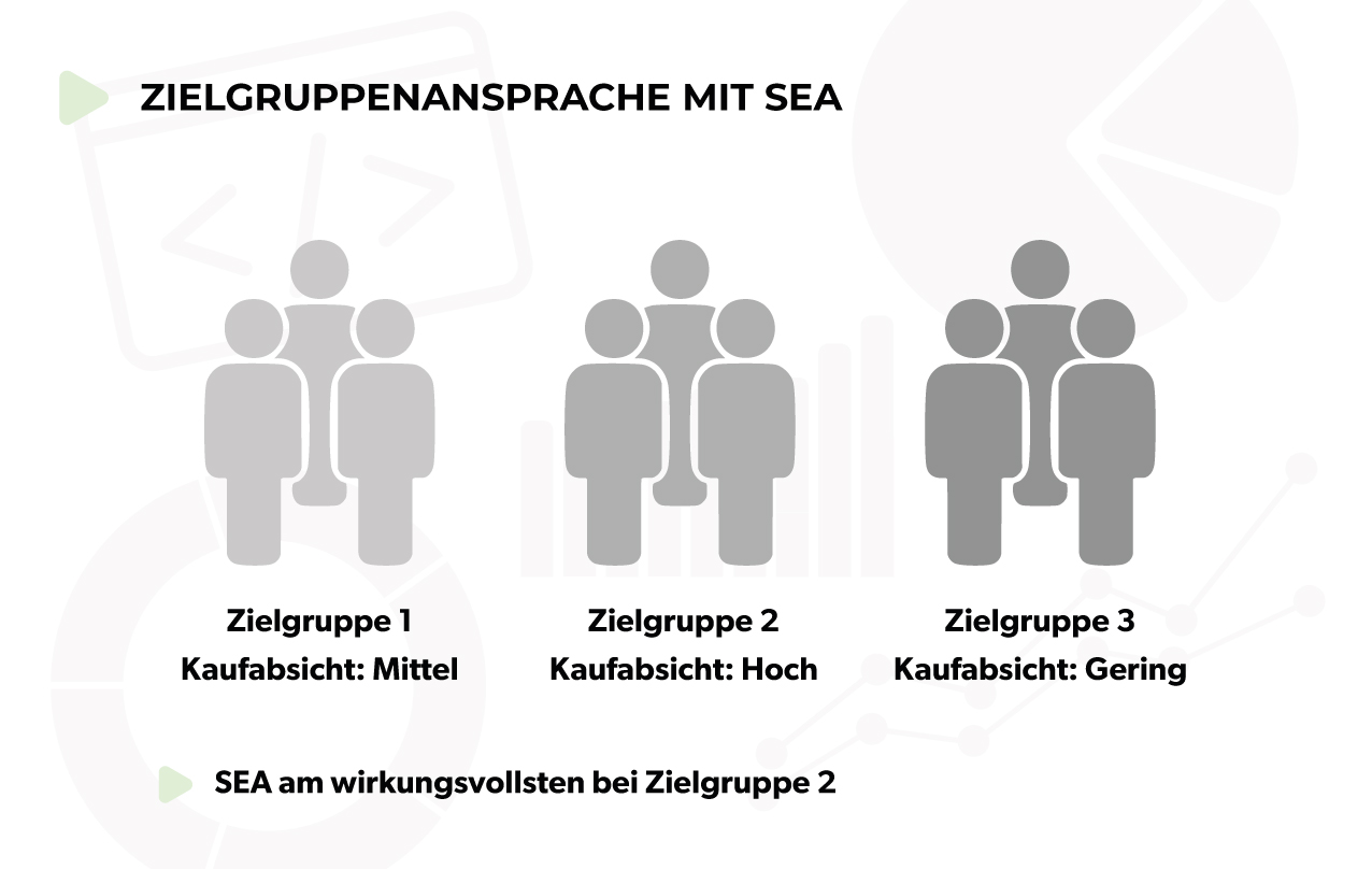 Zielgruppenansprache mit SEA für mehr Werbeerfolg Zielgruppenansprache mit SEA für mehr Werbeerfolg